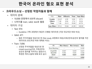 한국어 온라인 혐오 표현 분석
• 크라우드소싱 – 선정된 작업자들과 함께
 데이터 분배
• 10,000 문항에서 659개 discard
• 나머지를 train, valid, test로 활용
 데이터 구성
• Test: 974
– Guideline 구축 과정에서 태깅이 진행된 데이터셋 (가장 의도하던 바와 비슷)
• Valid: 471
– 많은 주석자들을 대상으로 한 Pilot study 과정에서 태깅/리뷰/반려/승인의 절차를 거친
데이터셋 (의도하던 바와 대체로 비슷)
• Train: 7,896
– 선정된 주석자들을 대상으로 한
crowd-sourcing으로, 리뷰/반려/
승인의 절차를 거치지는 않았으나,
특정한 케이스들에 대해 토의 실시
26
 