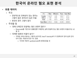 한국어 온라인 혐오 표현 분석
• 최종 데이터
 특징
• 전반적으로 유해성이 있는 경우는
그렇지 않은 경우보다 높은 비율
• 편견의 경우 그렇지 않다
 주의할 점
• ‘연예 도메인의 댓글에는 혐오 표현이 많다’?
– Downvote를 기준으로 샘플링했기 때문에, 실제 댓글에 있는 혐오 표현의 비율보다는 낮
을 것
• ‘유해한 발화의 비율이 높다’?
– 구축된 코퍼스에서는 그렇게 보이지만, bias가 toxicity보다 더 함축되어 있어 쉽게 인지
되지 않는 개념으로 볼 수도 있음
» 이러한 부분이 up/downvote에 반영되었을 것
27
 