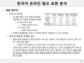 한국어 온라인 혐오 표현 분석
• 최종 데이터
 편견과 유해성
• 성 관련 혹은 기타 편견이 함유된
댓글에서는 대부분 유해성이 관찰
– 성 관련 편견이 존재
» 유해한 댓글은 93.76%
– 기타 편견이 존재
» 유해한 댓글은 90.42%
• 유해한 댓글들에는 반드시 사회적 편견이 관찰된다고 보기 어려움
 편견의 종류와 유해한 정도
• 혐오/모욕 댓글에 성 관련 편견이 드러나는 경우가 기타 편견이 드러나는 경우 대
비 1.4배 정도 많음
– 무례한 악성 댓글에서는 성 관련 편견이 기타 편견이 드러나는 경우의 절반 정도
• 가이드라인 상에서 성 관련 편견이 별도로 분리된 것, 그리고 성희롱/성적 모욕 등
의 요건이 별도로 언급된 것과 무관하다고는 할 수 없지만, 어느 정도는 연예 도메
인 상에 성 관련된 모욕이 다른 특성과 결부된 모욕보다 유해성의 정도가 높다고
할 수 있음
28
 