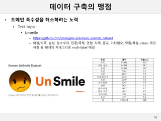 데이터 구축의 맹점
• 도메인 특수성을 해소하려는 노력
 Text topic
• Unsmile
– https://github.com/smilegate-ai/korean_unsmile_dataset
– 여성/가족, 남성, 성소수자, 인종/국적, 연령, 지역, 종교, 기타혐오, 악플/욕설, clean, 개인
지칭 등 10개의 카테고리로 multi-label 태깅
35
 