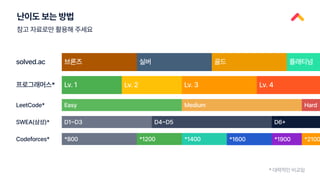 난이도 보는 방법
solved.ac 브론즈 실버 골드 플래티넘
프로그래머스* Lv. 1 Lv. 2 Lv. 3 Lv. 4
* 대략적인 비교임
SWEA(삼성)* D1~D3 D4~D5 D6+
LeetCode* Easy Medium Hard
참고 자료로만 활용해 주세요
Codeforces* *800 *1200 *1400 *1600 *1900 *2100
 