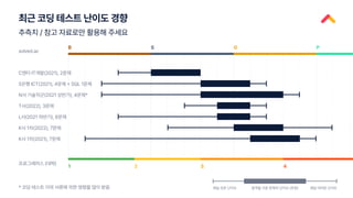 최근 코딩 테스트 난이도 경향
추측치 / 참고 자료로만 활용해 주세요
solved.ac
B S G P
프로그래머스 (대략)
1 2 3 4
K사 1차(2021), 7문제
제일 쉬운 난이도 제일 어려운 난이도
합격을 가른 문제의 난이도 (추정)
K사 1차(2022), 7문제
N사 기술직군(2021 상반기), 4문제*
* 코딩 테스트 이외 서류에 의한 영향을 많이 받음
L사(2021 하반기), 6문제
S은행 ICT(2021), 4문제 + SQL 1문제
T사(2022), 3문제
C엔터 IT개발(2021), 2문제
 