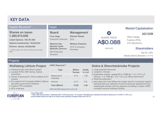 12
Other Listings:
Frankfurt (PF8),
OTC QB (EULIF).
Capital Structure*
Shares on issue:
1,382,913,636
Listed Options: 166,781,965
Options outstanding1: 49,635,297
Perform. shares: 80,000,000
1. Unlisted options with various exercise prices and expiry
dates.
Team
Board
Tony Sage
Executive Chairman
Malcolm Day
Michael Carter
Mykhailo Zhernov
Non-Executive
Directors
Management
Dietrich Wanke
CEO
Melissa Chapman
CFO & Company
Secretary Shareholders
*As at 6 May 2022
** Refer ASX announcement 1 December 2021, EUR announces 11% increase Total Measured, Indicated and Inferred Resource to 12.9 Mt @ 1.00% Li2O.
Cyclone Metals shares are held by its wholly owned subsidiary Dempsey Resources Pty Ltd
KEY DATA
Top 20 = 63%
Market Capitalisation
Projects
Wolfsberg Lithium Project
● Advanced hard rock lithium project
● Located 270km SW Vienna, Austria
(Carinthia)
● Centre of growing EU, lithium battery & EV
industry
● EU support from European Battery Alliance
and other government initiatives
● Positive PFS completed
● DFS underway
JORC Resource**
JORC Code (2012) resource at 0% Li2O cut off
Type Million
Tonnes
Grade
% Li2O
Measured &
Indicated
9.74 1.03
Inferred 3.14 0.9
Total (M&I+I) 12.88 1.00
A$122M
Dobra & Shevchenkivske Projects
● Large potential resources
● Located in Ukraine
● Exploration targets: ranging 80 to 105Mt @ 1.1 to 1.4% Li2O
(Dobra), 11 to 14Mt @ 1.2 to 1.3% Li2O (Shevchenkivske)
● Historical exploration
● Next steps twin hole drilling over project area for comparison against
historical data and collection of core for structural, geotechnical and
metallurgical analysis with the objective of creating a maiden JORC
compliant resource estimate (Dobra).
Shares held by Directors = 5.11%
 
