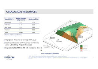 7
GEOLOGICAL RESOURCES
● High grade Resource at average 1.0% Li2O
● Positive drill results confirm Zone 2 could mirror
Zone 1, Doubling Project Resource
● Expected Life of Mine: 12 – 25 years (inc. Zone 2)
Source: Company, Mine-it representation
Type (JORC*)
Million Tonnes
(at present)
Grade Li2O (%)
Measured 4.31 1.13
Indicated 5.43 0.95
M&I Total 9.74 1.03
Inferred 3.14 0.90
Total 12.88 1.00
JORC* Code 2012 Resource at Zone 1 only
*JORC – Joint Ore Reserve Committee, Australian Standard to evaluate minable Resources and Reserves.
Refer ASX announcement 1 December 2021, EUR announces 11% increase in Total Measured, Indicated and Inferred Resources to 12.9 Mt @ 1.00% Li2O for further
information.
 
