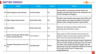 No Afiliasi Nama Posisi Quote
44 Dubes Singapura untuk Indonesia Anil Kumar Nayar Pro
Somad diketahui menyebarkan ceramah ...