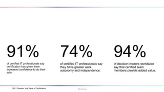 74%
of certified IT professionals say
they have greater work
autonomy and independence.
2021 Pearson Vue Value of Certification
91%
of certified IT professionals say
certification has given them
increased confidence to do their
jobs.
94%
of decision-makers worldwide
say that certified team
members provide added value.
@hmheng
 