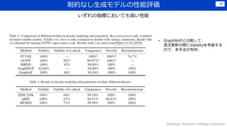 Ƽsʤɥǥu
Wakasugi, Panasonic Holdings Corporation
24
ָˤˤƤߤ
? GraphNVPȱ^ơ
θ¤HValidity򿼑]
Τǡַ
 
