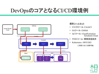 DevOpsのコアとなるCI/CD環境例
AWS
CircleCI
テスト ビルド デプロイ
ECR EKS
コンテ
ナ
イメー
ジ
コンテ
ナ
イメー
ジ
Pod
GitHub
プルリク マージ
Slack
通知
テストJOBのみ実行 全JOB実行
テスト結果通知 Push デプロイ
Visual Studio
Code
Push
標準ツールセット
• CI/CDツール：CircleCI
• Gitツール：GitHub
• IaCツール：CloudFormation
Terraform Cloud
• テストツール：開発言語依存
• Kubernetes：AWS EKS
(ご要望に応じて変更可能)
 