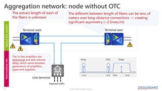 © 2022 ADVA. All rights reserved.
13
Optical
line
system
Intermediate
site
Aggregation network: node without OTC
Terminal ...