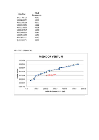 Q[m3/s]
H[m]
Rotametro
2.43119E-05 0.080
0.000260059 0.090
0.000306306 0.100
0.000343171 0.112
0.000378619 0.124
0.000409765 0.130
0.000468604 0.148
0.000546075 0.170
0.000603732 0.180
0.00055371 0.190
GRÁFICOS OBTENIDOS
y = 8E-06x0.5045
0.00E+00
1.00E-04
2.00E-04
3.00E-04
4.00E-04
5.00E-04
6.00E-04
7.00E-04
0.0 1000.0 2000.0 3000.0 4000.0 5000.0 6000.0
Caudal
[m3/s]
CAida de Presion P1-P2 [Pa]
MEDIDOR VENTURI
 