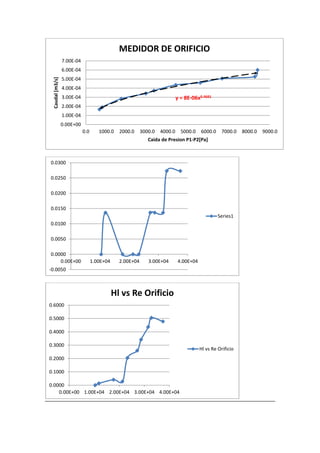 y = 8E-06x0.4691
0.00E+00
1.00E-04
2.00E-04
3.00E-04
4.00E-04
5.00E-04
6.00E-04
7.00E-04
0.0 1000.0 2000.0 3000.0 4000.0 5000.0 6000.0 7000.0 8000.0 9000.0
Caudal
[m3/s]
Caida de Presion P1-P2[Pa]
MEDIDOR DE ORIFICIO
-0.0050
0.0000
0.0050
0.0100
0.0150
0.0200
0.0250
0.0300
0.00E+00 1.00E+04 2.00E+04 3.00E+04 4.00E+04
Series1
0.0000
0.1000
0.2000
0.3000
0.4000
0.5000
0.6000
0.00E+00 1.00E+04 2.00E+04 3.00E+04 4.00E+04
Hl vs Re Orificio
Hl vs Re Orificio
 