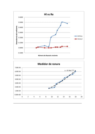 -0.1000
0.0000
0.1000
0.2000
0.3000
0.4000
0.5000
0.6000
Dependencia
del
coeficiente
Número de Reynols creciente
Hl vs Re
Orificio
Venturi
y = 2E-06x1.9564
0.00E+00
1.00E-04
2.00E-04
3.00E-04
4.00E-04
5.00E-04
6.00E-04
7.00E-04
0 2 4 6 8 10 12 14 16 18 20
Medidor de ranura
 