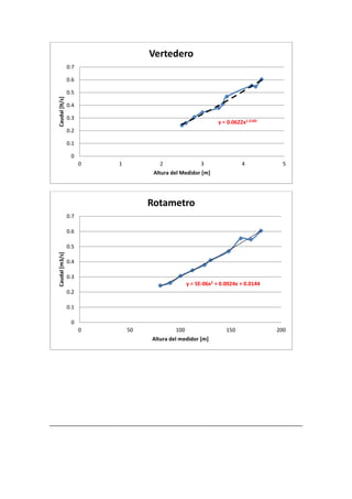 y = 0.0622x1.5185
0
0.1
0.2
0.3
0.4
0.5
0.6
0.7
0 1 2 3 4 5
Caudal
[lt/s]
Altura del Medidor [m]
Vertedero
y = 5E-06x2 + 0.0024x + 0.0144
0
0.1
0.2
0.3
0.4
0.5
0.6
0.7
0 50 100 150 200
Caudal
[m3/s]
Altura del medidor [m]
Rotametro
 