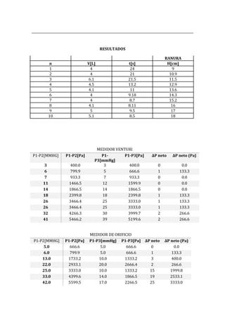RESULTADOS
RANURA
n V[L] t[s] H[cm]
1 4 24 9
2 4 21 10.9
3 6.1 21.5 11.5
4 4.5 13.2 12.9
5 4.1 11 13.6
6 4 9.18 14.3
7 4 8.7 15.2
8 4.1 8.11 16
9 5 9.5 17
10 5.1 8.5 18
MEDIDOR VENTURI
P1-P2[MMHG] P1-P2[Pa] P1-
P3[mmHg]
P1-P3[Pa] ∆P neto ∆P neto (Pa)
3 400.0 3 400.0 0 0.0
6 799.9 5 666.6 1 133.3
7 933.3 7 933.3 0 0.0
11 1466.5 12 1599.9 0 0.0
14 1866.5 14 1866.5 0 0.0
18 2399.8 18 2399.8 1 133.3
26 3466.4 25 3333.0 1 133.3
26 3466.4 25 3333.0 1 133.3
32 4266.3 30 3999.7 2 266.6
41 5466.2 39 5199.6 2 266.6
MEDIDOR DE ORIFICIO
P1-P2[MMHG] P1-P2[Pa] P1-P3[mmHg] P1-P3[Pa] ∆P neto ∆P neto (Pa)
5.0 666.6 5.0 666.6 0 0.0
6.0 799.9 5.0 666.6 1 133.3
13.0 1733.2 10.0 1333.2 3 400.0
22.0 2933.1 20.0 2666.4 2 266.6
25.0 3333.0 10.0 1333.2 15 1999.8
33.0 4399.6 14.0 1866.5 19 2533.1
42.0 5599.5 17.0 2266.5 25 3333.0
 