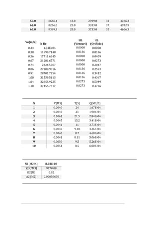 50.0 6666.1 18.0 2399.8 32 4266.3
62.0 8266.0 25.0 3333.0 37 4932.9
63.0 8399.3 28.0 3733.0 35 4666.3
Vo[m/s]
N Re
HL
(Venturi)
HL
(Orificio)
0.33 1.04E+04 0.0000 0.0000
0.38 11890.7148 0.0136 0.0136
0.56 17711.6345 0.0000 0.0409
0.67 21281.6771 0.0000 0.0273
0.74 23267.967 0.0000 0.2047
0.86 27200.9816 0.0136 0.2593
0.91 28701.7254 0.0136 0.3412
1.00 31559.5113 0.0136 0.4367
1.04 32855.9225 0.0273 0.5049
1.18 37455.7517 0.0273 0.4776
N V[M3] T[S] Q[M3/S)
1 0.0040 24 1.67E-04
2 0.0040 21 1.90E-04
3 0.0061 21.5 2.84E-04
4 0.0045 13.2 3.41E-04
5 0.0041 11 3.73E-04
6 0.0040 9.18 4.36E-04
7 0.0040 8.7 4.60E-04
8 0.0041 8.11 5.06E-04
9 0.0050 9.5 5.26E-04
10 0.0051 8.5 6.00E-04
NI [M2/S] 8.03E-07
ϒ[N/M3] 9770.00
D2[M] 0.02
A2 [M2] 0.00050670
 