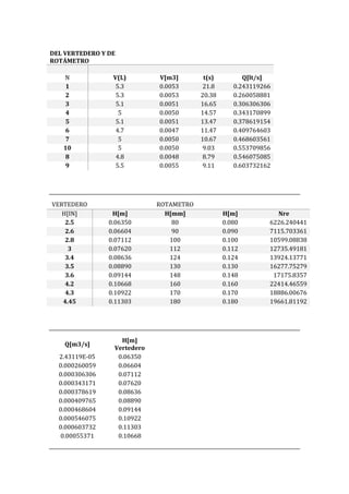 DEL VERTEDERO Y DE
ROTÁMETRO
N V(L) V[m3] t(s) Q[lt/s]
1 5.3 0.0053 21.8 0.243119266
2 5.3 0.0053 20.38 0.260058881
3 5.1 0.0051 16.65 0.306306306
4 5 0.0050 14.57 0.343170899
5 5.1 0.0051 13.47 0.378619154
6 4.7 0.0047 11.47 0.409764603
7 5 0.0050 10.67 0.468603561
10 5 0.0050 9.03 0.553709856
8 4.8 0.0048 8.79 0.546075085
9 5.5 0.0055 9.11 0.603732162
VERTEDERO ROTAMETRO
H[IN] H[m] H[mm] H[m] Nre
2.5 0.06350 80 0.080 6226.240441
2.6 0.06604 90 0.090 7115.703361
2.8 0.07112 100 0.100 10599.08838
3 0.07620 112 0.112 12735.49181
3.4 0.08636 124 0.124 13924.13771
3.5 0.08890 130 0.130 16277.75279
3.6 0.09144 148 0.148 17175.8357
4.2 0.10668 160 0.160 22414.46559
4.3 0.10922 170 0.170 18886.00676
4.45 0.11303 180 0.180 19661.81192
Q[m3/s]
H[m]
Vertedero
2.43119E-05 0.06350
0.000260059 0.06604
0.000306306 0.07112
0.000343171 0.07620
0.000378619 0.08636
0.000409765 0.08890
0.000468604 0.09144
0.000546075 0.10922
0.000603732 0.11303
0.00055371 0.10668
 