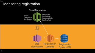 20
CloudFormation
Resources:
Config Role
FlowLogs Role
SecEng Role
SNS
Notification
Role’s
Done!
Inputs:
Description
Jira ...