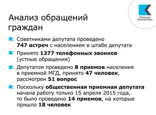 Анализ обращений
граждан
Советниками депутата проведено
747 встреч с населением в штабе депутата
Принято 1377 телефонных звонков
(устные обращения)
Депутатом проведено 8 приемов населения
в приемной МГД, принято 47 человек,
рассмотрен 51 вопрос
Поскольку общественная приемная депутата
начала работу только 15 апреля 2015 года,
то было проведено 14 приемов, на которые
пришло 18 человек
 