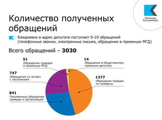 Количество полученных
обращений
Всего обращений ‒ 3030
841
1377
14
747
51
Ежедневно в адрес депутата поступает 9-10 обращений
(телефонные звонки, электронные письма, обращения в приемную МГД)
 