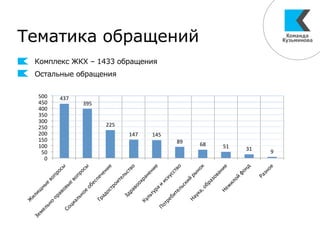 Тематика обращений
Комплекс ЖКХ – 1433 обращения
Остальные обращения
437	
  
395	
  
225	
  
147	
   145	
  
89	
   68	
   51	
   31	
   9	
  
Ж
илищ
ные	
  вопросы	
  
Земельно-­‐правовые	
  вопросы	
  
Социальное	
  обеспечение	
  
Градостроительство	
  
Здравоохранение	
  
Культура	
  и	
  искусство	
  
Потребительский	
  рынок	
  
Наука,	
  образование	
  
Нежилой	
  фонд	
  
Разное	
  
0	
  
50	
  
100	
  
150	
  
200	
  
250	
  
300	
  
350	
  
400	
  
450	
  
500	
  
 