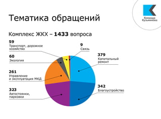 Тематика обращений
Комплекс ЖКХ ‒ 1433 вопроса
379
323
261
59
342
60
9
 