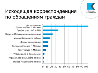 Исходящая корреспонденция
по обращениям граждан
 