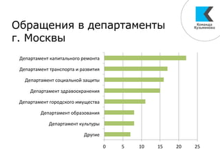 Обращения в департаменты
г. Москвы
0	
   5	
   10	
   15	
   20	
   25	
  
Другие	
  
Департамент	
  культуры	
  
Департамент	
  образования	
  
Департамент	
  городского	
  имущества	
  
Департамент	
  здравоохранения	
  
Департамент	
  социальной	
  защиты	
  
Департамент	
  транспорта	
  и	
  развития	
  
Департамент	
  капитального	
  ремонта	
  
 