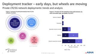 © 2022 ADVA. All rights reserved.
7
Deployment tracker – early days, but wheels are moving
Private LTE/5G network deployments: trends and analysis
 