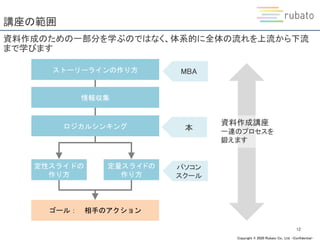 Copyright © 2020 Rubato Co., Ltd. –Confidential-
講座の範囲
12
資料作成のための一部分を学ぶのではなく、体系的に全体の流れを上流から下流
まで学びます
情報収集
ロジカルシンキング
定性スライドの
作り方
定量スライドの
作り方
ストーリーラインの作り方
ゴール： 相手のアクション
資料作成講座
一連のプロセスを
鍛えます
MBA
パソコン
スクール
本
 
