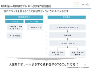 Copyright © 2020 Rubato Co., Ltd. –Confidential-
解決策＝戦略的プレゼン資料作成講座
13
一連のプロセスを鍛えることで実践的なノウハウが身に付きます
ハード面 ソフト面
効率性の向上 質の向上
ショートカット
マスタの設定
パワーポイントの
カスタマイズ
情報収集
ロジカルシンキング
定性スライドの
作り方
定量スライドの
作り方
ストーリーラインの作り方
人を動かす、一人歩きする資料を早く作ることが可能に
 