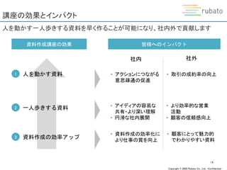 Copyright © 2020 Rubato Co., Ltd. –Confidential-
講座の効果とインパクト
14
人を動かす一人歩きする資料を早く作ることが可能になり、社内外で貢献します
• 資料作成の効率化に
より仕事の質を向上
人を動かす資料
一人歩きする資料
資料作成の効率アップ
資料作成講座の効果
1
2
3
皆様へのインパクト
社内 社外
• アイディアの容易な
共有・より深い理解
• 円滑な社内展開
• アクションにつながる
意思疎通の促進
• より効率的な営業
活動
• 顧客の信頼感向上
• 取引の成約率の向上
• 顧客にとって魅力的
でわかりやすい資料
 