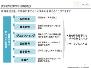 Copyright © 2020 Rubato Co., Ltd. –Confidential-
資料作成は総合格闘技
15
資料作成を通して仕事に求められるスキルを鍛えることができます
仮説思考
論点思考
ロジカルシンキング
図解思考
数字思考
文章力
1
2
3
5
6
4
資
料
作
成
で
求
め
ら
れ
る
能
力
仮説を基に考える能力
重要な論点を絞って考える
能力
漏れなくダブリなく情報を整
理する能力（抽象⇔具体）
考えを図解でわかりやすく
表現する能力
データで考え、表現する能力
適切な文章でわかりやすく
表現する能力
• あらゆる仕事にも
求められるスキル
• ポータブルスキル
 