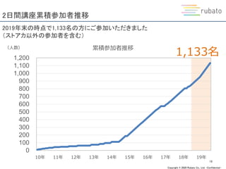 Copyright © 2020 Rubato Co., Ltd. –Confidential-
2日間講座累積参加者推移
18
2019年末の時点で1,133名の方にご参加いただきました
（ストアカ以外の参加者を含む）
0
100
200
300
400
500
600
700
800
900
1,000
1,100
1,200
累積参加者推移
（人数）
1,133名
10年 11年 12年 13年 14年 15年 16年 17年 18年 19年
 