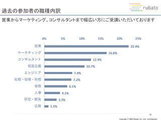 Copyright © 2020 Rubato Co., Ltd. –Confidential-
過去の参加者の職種内訳
19
営業からマーケティング、コンサルタントまで幅広い方にご受講いただいております
 
