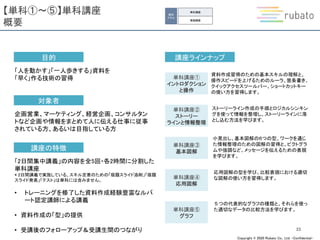 Copyright © 2020 Rubato Co., Ltd. –Confidential-
【単科①〜⑤】単科講座
概要
23
講座の特徴
「2日間集中講義」の内容を全5回・各2時間に分割した
単科講座
* 2日間講義で実施している、スキル定着のための「宿題スライド添削」「宿題
スライド発表」「テスト」は単科には含みません。
• トレーニングを修了した資料作成経験豊富なルバ
ート認定講師による講義
• 資料作成の「型」の提供
• 受講後のフォローアップ＆受講生間のつながり
目的
「人を動かす」「一人歩きする」資料を
「早く」作る技術の習得
対象者
企画営業、マーケティング、経営企画、コンサルタン
トなど企画や情報をまとめて人に伝える仕事に従事
されている方、あるいは目指している方
講座ラインナップ
個別
スキル
単科講座
実践講座
単科講座①
イントロダクション
と操作
単科講座②
ストーリー
ラインと情報整理
単科講座③
基本図解
単科講座④
応用図解
単科講座⑤
グラフ
資料作成習得のための基本スキルの理解と、
操作スピードを上げるためのルーラ、箇条書き、
クイックアクセスツールバー、ショートカットキー
の使い方を習得します。
ストーリーライン作成の手順とロジカルシンキン
グを使って情報を整理し、ストーリーラインに落
とし込む方法を学びます。
小見出し、基本図解の６つの型、ワークを通じ
た情報整理のための図解の習得と、ピクトグラ
ムや強調など、メッセージを伝えるための表現
を学びます。
応用図解の型を学び、比較表現における適切
な図解の使い方を習得します。
５つの代表的なグラフの種類と、それらを使っ
た適切なデータの比較方法を学びます。
 