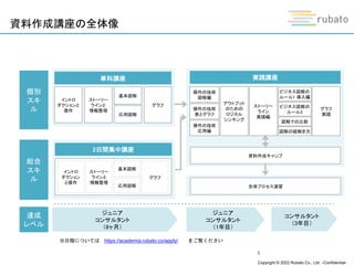 Copyright © 2022 Rubato Co., Ltd. –Confidential-
資料作成講座の全体像
3
総合
スキ
ル
個別
スキ
ル
達成
レベル
ジュニア
コンサルタント
（6ヶ月）
ジュニア
コンサルタント
（1年目）
コンサルタント
（3年目）
単科講座
2日間集中講座
イントロ
ダクションと
操作
ストーリー
ラインと
情報整理
基本図解
応用図解
グラフ
イントロ
ダクション
と操作
ストーリー
ラインと
情報整理
基本図解
応用図解
グラフ
資料作成キャンプ
全体プロセス演習
実践講座
操作の技術
図解編
操作の技術
表とグラフ
ストーリー
ライン
実践編
アウトプット
のための
ロジカル
シンキング
グラフ
実践
操作の技術
応用編
ビジネス図解の
ルール2
図解での比較
ビジネス図解の
ルール1 導入編
図解の紐解き方
※日程については https://academia.rubato.co/apply/ をご覧ください
 