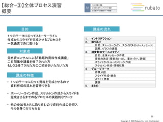 Copyright © 2020 Rubato Co., Ltd. –Confidential-
【総合-③】全体プロセス演習
概要
30
講座の特徴
• １つのテーマに沿って資料を完成させるので
資料作成の流れを習得できる
• ストーリーライン作成、スケルトン作成からスライドを
完成させるまでの各プロセスの実践的なワーク
• 他の参加者と共に取り組むので資料作成の分担ス
キルを身に付けられる
目的
１つのテーマに沿ってストーリーライン
作成からスライドを完成させるプロセスを
一気通貫で身に着ける
対象者
元外資コンサルによる「戦略的資料作成講座」
二日間集中講義を修了された方
もしくは修了された方のご紹介をいただいた方
講座の流れ
1. イントロダクション
2. 振り返り
目的、ストーリーライン、スライドタイトル・メッセージ
図解、グラフの表現
3. 消費財のケーススタディ
目的、全体メッセージ作成
要素の決定（要素洗い出し、重みづけ、評価）
スライドタイトル・メッセージ作成
スケルトン作成・情報収集
4. グループワーク
作業分担
スライド作成・統合
スライド発表
講評
5. まとめ
総合
スキル
①2日間集中講義
②資料作成キャンプ（スライド演習）
③全体プロセス演習（テーマ演習）
 