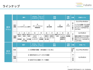 Copyright © 2022 Rubato Co., Ltd. –Confidential-
ラインナップ
4
総合
スキル
個別
スキル
操作
ロジカル
シンキング
ストーリ
ーライン
定性
表現
定量
表現
対象 目指レベル
総合 ① 2日間集中講座 （単科講座①〜⑤に同じ）
初
～
中
級
者
ジュニアコンサルタント
総合
実践
② 資料作成キャンプ （スライド演習） 中
～
上
級
者
コンサルタント
③ 全体プロセス演習 （テーマ演習）
操作
ロジカル
シンキング
ストーリ
ーライン
定性
表現
定量
表現
対象 目指すレベル
単科
講座
①
イントロダクションと操作
②
ストーリーラインと
情報整理
③
基本図解
④
応用図解
⑤
グラフ
初
～
中
級
者
ジュニアコンサルタント
シンプルな図解・グラフを用
いたスライドで5-10枚程度
のパッケージを作成するこ
とができる
実践
講座
①
操作の
技術
図解編
②
操作の
技術
表と
グラフ編
③
操作の
技術
応用編
④
アウトプットの
ための
ロジカル
シンキング
⑤
ストーリ
ー
ライン
実践編
⑥
ビジネス
図解の
ルール1
導入編
⑦
ビジネス
図解の
ルール2
⑧
図解での
比較
⑨
プロフェッ
ショナル
の図解の
紐解き方
⑩
グラフ
実践編
中
～
上
級
者
コンサルタント
複数の図解やグラフを組み
合わせたスライドで10-20
枚のパッケージを作成する
ことができる
 