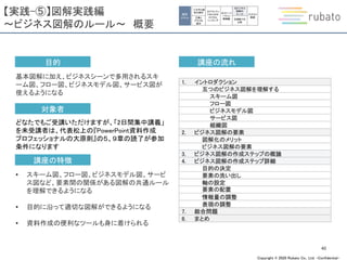 Copyright © 2020 Rubato Co., Ltd. –Confidential-
【実践-⑤】図解実践編
～ビジネス図解のルール～ 概要
40
講座の特徴
目的
対象者
講座の流れ
1. イントロダクション
五つのビジネス図解を理解する
スキーム図
フロー図
ビジネスモデル図
サービス図
組織図
2. ビジネス図解の要素
図解化のメリット
ビジネス図解の要素
3. ビジネス図解の作成ステップの概論
4. ビジネス図解の作成ステップ詳細
目的の決定
要素の洗い出し
軸の設定
要素の配置
情報量の調整
表現の調整
7. 総合問題
8. まとめ
基本図解に加え、ビジネスシーンで多用されるスキ
ーム図、フロー図、ビジネスモデル図、サービス図が
使えるようになる
どなたでもご受講いただけますが、「2日間集中講義」
を未受講者は、代表松上の『PowerPoint資料作成
プロフェッショナルの大原則』の５、９章の読了が参加
条件になります
• スキーム図、フロー図、ビジネスモデル図、サービ
ス図など、要素間の関係がある図解の共通ルール
を理解できるようになる
• 目的に沿って適切な図解ができるようになる
• 資料作成の便利なツールも身に着けられる
個別
スキル
①文字と図
形の操作
②表と
グラフの
操作
③アウトプッ
トのための
ロジカル
シンキング
⑤ビジネス
図解の
ルール
⑥図解での
比較
⑦グラフ
実践
④ストーリ
ーライン
実践編
 