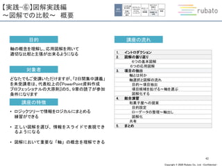 Copyright © 2020 Rubato Co., Ltd. –Confidential-
【実践-⑥】図解実践編
～図解での比較～ 概要
42
講座の特徴
• ロジックツリーで情報をロジカルにまとめる
練習ができる
• 正しい図解を選び、情報をスライドで表現でき
るようになる
• 図解において重要な「軸」の概念を理解できる
目的
軸の概念を理解し、応用図解を用いて
適切な比較と主張が出来るようになる
対象者
どなたでもご受講いただけますが、「2日間集中講義」
を未受講者は、代表松上の『PowerPoint資料作成
プロフェッショナルの大原則』の５、９章の読了が参加
条件になります
講座の流れ
1. イントロダクション
2. 図解の振り返り
６つの基本図解
６つの応用図解
3. 項目の抽出
軸とは何か
軸選択と図解の流れ
目的～項目抽出
項目候補を拡げる～軸を選ぶ
図解化する
4. 総合演習
和菓子屋への提案
目的設定
ローデータの整理～軸出し
図解化
共有
5. まとめ
個別
スキル
①文字と図
形の操作
②表と
グラフの
操作
③アウトプッ
トのための
ロジカル
シンキング
⑤ビジネス
図解の
ルール
⑥図解での
比較
⑦グラフ
実践
④ストーリ
ーライン
実践編
 