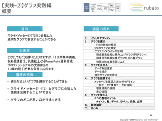Copyright © 2020 Rubato Co., Ltd. –Confidential-
【実践-⑦】グラフ実践編
概要
44
講座の特徴
• 適当な正しいグラフを選択することができる
• スライドメッセージ（T2）とグラフに合致した
強調を活用することができる
• グラフのどこが悪いのか指摘できる
目的
スライドメッセージ（T2）に合致した
適切なグラフで表現することができる
対象者
どなたでもご受講いただけますが、「2日間集中講義」
を未受講者は、代表松上の『PowerPoint資料作成
プロフェッショナルの大原則』の
１０章の読了が参加条件になります
講座の流れ
1. イントロダクション
2. グラフを選ぶ
5つの比較の類型
5つのグラフの類型
グラフガイドラインの活用
構成要素比較は積み上げグラフ（円グラフ×）
頻度分布比較は棒グラフか折れ線グラフ
相関比較は散布図、など
3. グラフを見せる
データ取捨選択
データ順序
複合グラフの使用法
4. グラフを強調する
メッセージと強調方法のガイドライン
一部データと複数データの強調
増減傾向の強調
差の強調
5. グラフを整える
６つの整理ポイント
タイトル、軸、データ、ラベル、凡例、出所
６． 総合演習
７． まとめ
個別
スキル
①文字と図
形の操作
②表と
グラフの
操作
③アウトプッ
トのための
ロジカル
シンキング
⑤ビジネス
図解の
ルール
⑥図解での
比較
⑦グラフ
実践
④ストーリ
ーライン
実践編
 