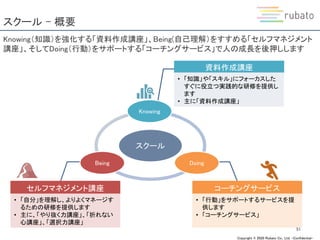 Copyright © 2020 Rubato Co., Ltd. –Confidential-
スクール – 概要
51
Knowing（知識）を強化する「資料作成講座」、Being(自己理解）をすすめる「セルフマネジメント
講座」、そしてDoing（行動）をサポートする「コーチングサービス」で人の成長を後押しします
スクール
Knowing
Doing
Being
資料作成講座
セルフマネジメント講座 コーチングサービス
• 「知識」や「スキル」にフォーカスした
すぐに役立つ実践的な研修を提供し
ます
• 主に「資料作成講座」
• 「自分」を理解し、よりよくマネージす
るための研修を提供します
• 主に、「やり抜く力講座」、「折れない
心講座」、「選択力講座」
• 「行動」をサポートするサービスを提
供します
• 「コーチングサービス」
 