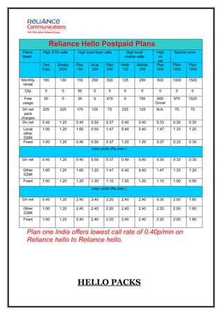 Reliance Hello Postpaid Plans
Plans-    High STD calls   High local fixed calls         High local     High    Special ones
Need .                                                   mobile calls     on
                                                                         net
           One    Simply   Plan    local     Plan      Hello    Mobile   Plan    PlAn    Plan
          India    2030    150      299      500       125       299     600     1000    1500

Monthly   180      130     150     299       500        125      299     600     1000    1500
 rental
 Clip      0        0      50        0         0         0         0      0       0       0

 Free      50       0      35        0       470         0       150      600    975     1525
usage                                                                    Onnet
 On net   225      225     175     125        75        225      125     N.A.     75      75
  pack
charges
 On net   0.40     1.20    0.40    0.50      0.37      0.40      0.40    0.33    0.30    0.30
 Local    1.00     1.20    1.60    0.50      1.47      0.40      0.40    1.47    1.33    1.20
 other
 GSM
 Fixed    1.00     1.20    0.40    0.50      0.37      1.20      1.20    0.37    0.33    0.30
                                    Intra circle (Rs./min.)

On net    0.40     1.20    0.40    0.50      0.37      0.40      0.40    0.30    0.33    0.30

 Other    1.00     1.20    1.60    1.20      1.47      0.40      0.40    1.47    1.33    1.20
 GSM
 Fixed    1.00     1.20    1.20    1.20      1.10      1.20      1.20    1.10    1.00    0.90

                                    Inter circle (Rs./min.)

On net    0.40     1.20    2.40    2.40      2.20      2.40      2.40    0.30    2.00    1.80

 Other    1.00     1.20    2.40    2.40      2.20      2.40      2.40    2.20    2.00    1.80
 GSM
    I
 Fixed    1.00     1.20    2.40    2.40      2.20      2.40      2.40    2.20    2.00    1.80


  Plan one India offers lowest call rate of 0.40p/min on
  Reliance hello to Reliance hello.




                           HELLO PACKS
 
