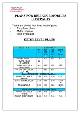 PLANS FOR RELIANCE MOBILES
              POSTPAIDS

    These are divided into three level of plans
•       Entry level plans
•       Mid level plans
•       High level plans

               ENTRY LEVEL PLANS

          PLAN TYPE                ENTRY PLAN
                            SP     NJ    NJ   CHAT
                            149   199    199    &
                                  SOH   INDI  PLAY
                                   O      A
       MONTHLY RENTAL      124    199    199   199
         CLIP & PLAN        25      -     -     -
          CHARGES
       TOTAL MONTHLY       149   199     199       199
        COMMITMENT
      FREE INTRA CIRCLE      -   150     199         -
          TALK TIME
             CALL RATES WITH IN M&G (Rs./Min.)
       TO ALL RELIANCE    0.50   0.50   1.20      1.2/0*
            PHONE
      TO OTHER MOBILES    0.50   0.50   1.20      1.2/0.5
                                                     *
         TO LANDLINE       1.00   1.00   1.20     1.2/0.5
                                                     *
            STD RATES REST OF INDIA (Rs./Min.)
       TO ALL RELIANCE   2.00   2.49    2.40       2.40
           PHONE
      TO OTHER PHONES    2.00   2.49    2.40       2.40
 