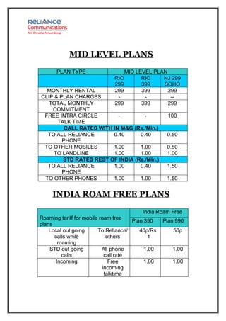 MID LEVEL PLANS
      PLAN TYPE                  MID LEVEL PLAN
                             RIO       RIO    NJ 299
                             299       399    SOHO
  MONTHLY RENTAL             299       399      299
CLIP & PLAN CHARGES           -         -        --
   TOTAL MONTHLY             299       399      299
    COMMITMENT
 FREE INTRA CIRCLE         -        -             100
      TALK TIME
         CALL RATES WITH IN M&G (Rs./Min.)
  TO ALL RELIANCE        0.40     0.40            0.50
        PHONE
 TO OTHER MOBILES        1.00     1.00            0.50
     TO LANDLINE         1.00     1.00            1.00
        STD RATES REST OF INDIA (Rs./Min.)
  TO ALL RELIANCE        1.00     0.40            1.50
        PHONE
 TO OTHER PHONES         1.00     1.00            1.50


     INDIA ROAM FREE PLANS
                                        India Roam Free
Roaming tariff for mobile roam free
                                      Plan 390   Plan 990
plans
    Local out going      To Reliance/    40p/Rs.     50p
      calls while            others          1
        roaming
    STD out going          All phone       1.00      1.00
          calls             call rate
       Incoming               Free         1.00      1.00
                           incoming
                            talktime
 