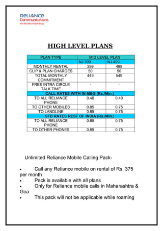HIGH LEVEL PLANS
           PLAN TYPE               MID LEVEL PLAN
                              NJ 399       NJ 499
        MONTHLY RENTAL            399          499
      CLIP & PLAN CHARGES          50           50
         TOTAL MONTHLY            449          549
          COMMITMENT
       FREE INTRA CIRCLE            -              -
            TALK TIME
               CALL RATES WITH IN M&G (Rs./Min.)
        TO ALL RELIANCE           0.40           0.40
              PHONE
       TO OTHER MOBILES           0.85           0.75
           TO LANDLINE            0.85           0.75
              STD RATES REST OF INDIA (Rs./Min.)
        TO ALL RELIANCE           0.85           0.75
              PHONE
       TO OTHER PHONES            0.85           0.75




    Unlimited Reliance Mobile Calling Pack-

•     Call any Reliance mobile on rental of Rs. 375
per month
•     Pack is available with all plans
•     Only for Reliance mobile calls in Maharashtra &
Goa
•     This pack will not be applicable while roaming
 