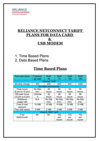 RELIANCE NETCONNECT TARIFF
      PLANS FOR DATA CARD
               &
           USB MODEM


1. Time Based Plans
2. Data Based Plans

                  Time Based Plans
Post paid plans   Freedom      Swift        Swift   Swift    Swift
                  @ night        40           72    100      180
                           Internet Tariff
Monthly charge      400         400          650     900     1500
                       Bundled hours/month
  Peak hours      Rs.50p/        20           36      50       90
(6 am to 10 pm)     min.       hours       hours    hours    hours
 Off peak hours   Unlimite       20           36      50       90
(10 pm to 6 am)      d         hours       hours    hours    hours
   Additional       N.A.      Rs.50p       Rs.50p   Rs.50p   Rs.50p
   usage rate                  /min.        /min.    /min.    /min.
  Free E-mail      10 MB      10 MB        10 MB    10 MB    10 MB
     account
Free web space     2 MB       2 MB     2 MB         2 MB     2 MB
                        Voice & SMS Tariff
   Free             Nil        Nil       100         100      100
 SMS/month                               per         per      per
                                       month        month    month
 
