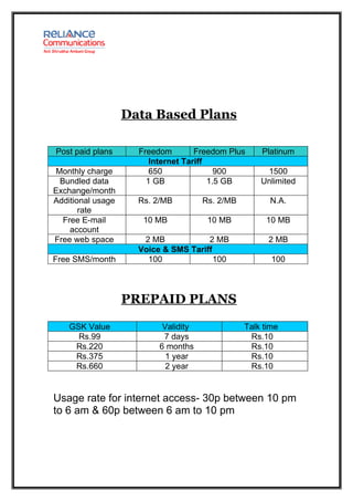 Data Based Plans

Post paid plans      Freedom        Freedom Plus     Platinum
                        Internet Tariff
Monthly charge          650               900         1500
 Bundled data          1 GB             1.5 GB       Unlimited
Exchange/month
Additional usage     Rs. 2/MB         Rs. 2/MB         N.A.
       rate
  Free E-mail         10 MB            10 MB          10 MB
    account
Free web space        2 MB            2 MB             2 MB
                     Voice & SMS Tariff
Free SMS/month         100              100             100



                   PREPAID PLANS
    GSK Value              Validity              Talk time
      Rs.99                7 days                 Rs.10
     Rs.220               6 months                Rs.10
     Rs.375                 1 year                Rs.10
     Rs.660                 2 year                Rs.10


Usage rate for internet access- 30p between 10 pm
to 6 am & 60p between 6 am to 10 pm
 