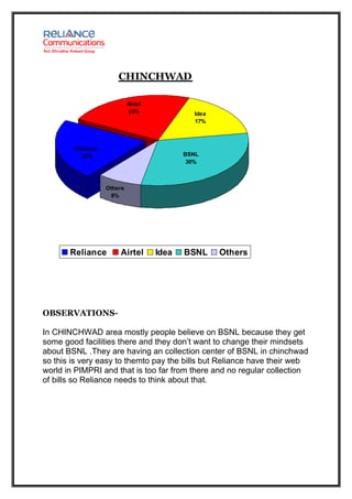 CHINCHWAD

                            Airtel
                            23%               Idea
                                              17%



        Reliance
          22%                               BSNL
                                             30%



                   Others
                    8%




       Reliance        Airtel        Idea   BSNL     Others




OBSERVATIONS-

In CHINCHWAD area mostly people believe on BSNL because they get
some good facilities there and they don’t want to change their mindsets
about BSNL .They are having an collection center of BSNL in chinchwad
so this is very easy to themto pay the bills but Reliance have their web
world in PIMPRI and that is too far from there and no regular collection
of bills so Reliance needs to think about that.
 