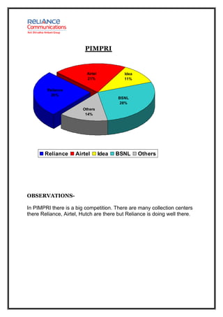 PIMPRI


                          Airtel            Idea
                          21%               11%

        Reliance
         26%
                                          BSNL
                                           28%
                        Others
                         14%




       Reliance      Airtel        Idea   BSNL     Others




OBSERVATIONS-

In PIMPRI there is a big competition. There are many collection centers
there Reliance, Airtel, Hutch are there but Reliance is doing well there.
 